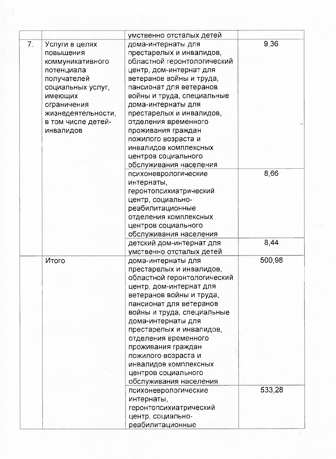 Государственное бюджетное учреждение социального обслуживания Ярославской  области Гаврилов - Ямский дом-интернат для престарелых и инвалидов |  Постановление Правительства Ярославской области от 15.06.2015 № 644-п Об  утверждении тарифов на социальные ...